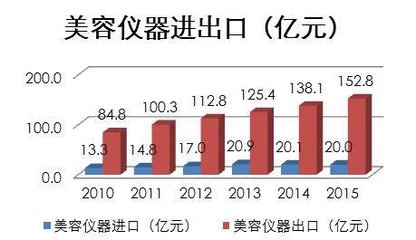 家用美容仪：梅须逊雪三分白 雪却输梅一段香