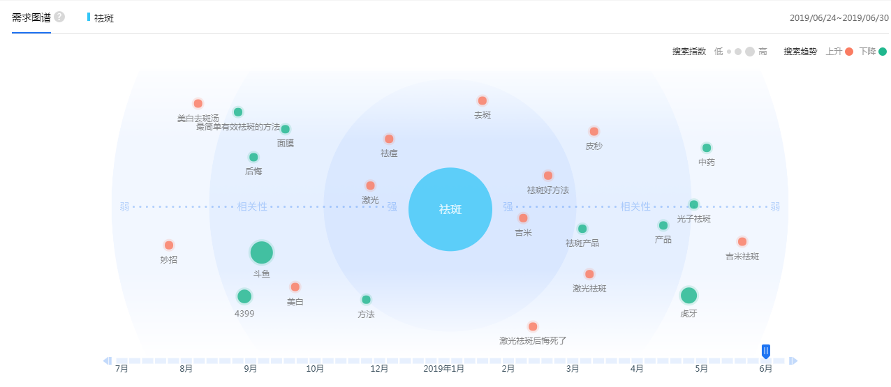 【祛斑】百度2019年6月份需求图谱