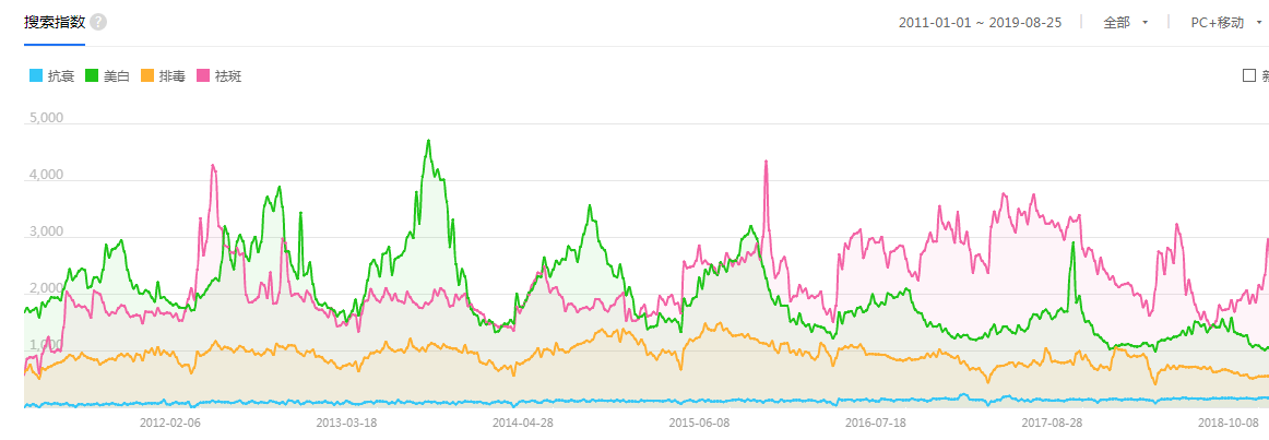 【祛斑】百度搜索指数