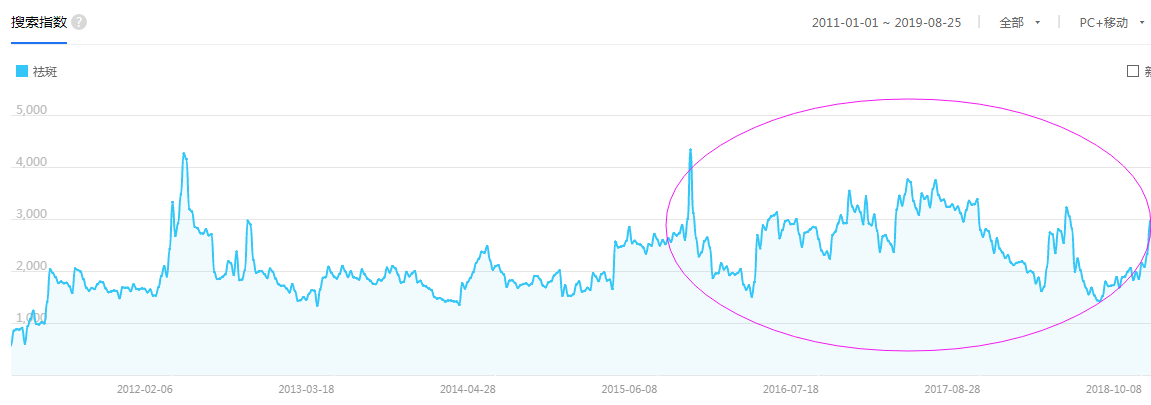 【祛斑】2011-2018年百度祛斑趋势图