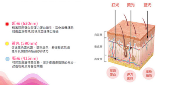 LED美容面罩有用吗？ LED光谱仪原理解密