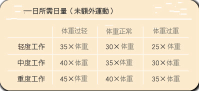 一日所需热量